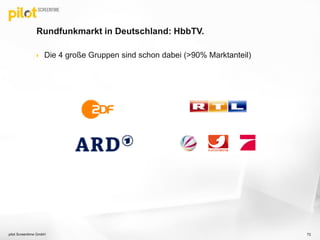 Rundfunkmarkt in Deutschland: HbbTV.
 Die 4 große Gruppen sind schon dabei (>90% Marktanteil)
pilot Screentime GmbH 72
 