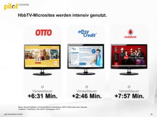 HbbTV-Microsites werden intensiv genutzt.
+7:57 Min.
Ø
Verweildauer
+2:46 Min.
Ø
Verweildauer
+6:31 Min.
Ø
Verweildauer
Basis: SevenOneMedia, Durchschnittliche Verweildauer HbbTV-Microsites oder Specials
Vodafone, TeamBank, Otto HbbTV Kampagnen 2012
pilot Screentime GmbH 90
 