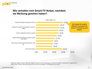 Wie verhalten sich Smart-TV Nutzer, nachdem
sie Werbung gesehen haben?
pilot Screentime GmbH 92
Quelle: YuMe, The Who, What, When, Where, Why, and How of Connected TV & Advertising, 2013, Seite 5
Action taken in %
29,00
18,00
19,00
19,00
21,00
23,00
25,00
25,00
26,00
26,00
30,00
0,00 10,00 20,00 30,00 40,00
None of the above
Told someone else about the information in the
ad
Shared information about a product or brand
with others
"Liked" or followed a brand or product
Looked for a product to purchase in a store or
online
Visited the website mentioned in the ad
Als Impuls für weitere
Marken-Touchpoints ist
Smart-TV Werbung sehr
effektiv.
“Welche der folgenden Aktionen haben Sie infolge einer Nachricht oder Werbeanzeige, die Sie auf ConnectedTV interessiert hat, vorgenommen?”
 