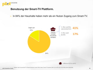 Single user
Used by
multiple
household
members
41%1. Also used by
spouse/partner:
17%
2. Also used
by kids:
= difference Q1’13 vs. Q4’12
+23%
84%
16%
 In 84% der Haushalte haben mehr als ein Nutzer Zugang zum Smart-TV.
Benutzung der Smart-TV Plattform.
pilot Screentime GmbH 98
Quelle: Rovi Connected TV Viewer Research, April 2013, Base: Smart TV owners Q4’12 (n=375); Q1’13 (n=501); Ref: G3a/G3d1
 