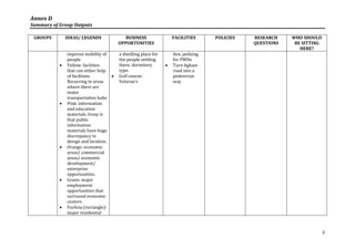 Annex D
Summary of Group Outputs

 GROUPS        IDEAS/ LEGENDS              BUSINESS                FACILITIES     POLICIES   RESEARCH    WHO SHOULD
                                        OPPORTUNITIES                                        QUESTIONS    BE SITTING
                                                                                                            HERE?
               improve mobility of      a dwelling place for       Ave, pedxing
               people                   the people settling        for PWDs
              Yellow: facilities       there, dormitory          Turn Agham
               that can either help     type.                      road into a
               of facilitate.          Golf course:               pedestrian
               Recurring in areas       Veteran’s                  way
               where there are
               major
               transportation hubs
              Pink: information
               and education
               materials. Irony is
               that public
               information
               materials have huge
               discrepancy in
               design and location.
              Orange: economic
               areas/ commercial
               areas/ economic
               development/
               enterprise
               opportunities.
              Green: major
               employment
               opportunities that
               surround economic
               centers
              Fuchsia (rectangle):
               major residential



                                                                                                                       3
 
