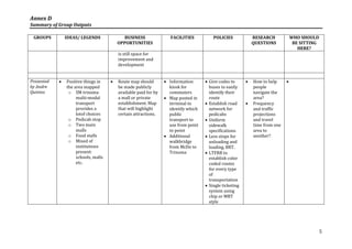Annex D
Summary of Group Outputs

 GROUPS         IDEAS/ LEGENDS               BUSINESS                FACILITIES          POLICIES             RESEARCH            WHO SHOULD
                                          OPPORTUNITIES                                                       QUESTIONS            BE SITTING
                                                                                                                                     HERE?
                                          is still space for
                                          improvement and
                                          development


Presented      Positive things in       Route map should         Information       Give codes to         How to help     
by Andre        the area mapped           be made publicly          kiosk for          buses to easily        people
Quintos          o SM trinoma             available paid for by     commuters          identify their         navigate the
                     multi-modal          a mall or private        Map posted in      route                  area?
                     transport            establishment. Map        terminal to       Establish road        Frequency
                     provides a           that will highlight       identify which     network for            and traffic
                     lotof choices        certain attractions.      public             pedicabs               projections
                 o Pedicab stop                                     transport to      Uniform                and travel
                 o Two main                                         use from point     sidewalk               time from one
                     malls                                          to point           specifications         area to
                 o Food stalls                                     Additional        Less stops for         another?
                 o Mixed of                                         walkbridge         unloading and
                     institutions                                   from McDo to       loading. BRT.
                     present:                                       Trinoma           LTFRB to
                     schools, malls                                                    establish color
                     etc.                                                              coded routes
                                                                                       for every type
                                                                                       of
                                                                                       transportation
                                                                                      Single ticketing
                                                                                       system using
                                                                                       chip or MRT
                                                                                       style




                                                                                                                                                5
 