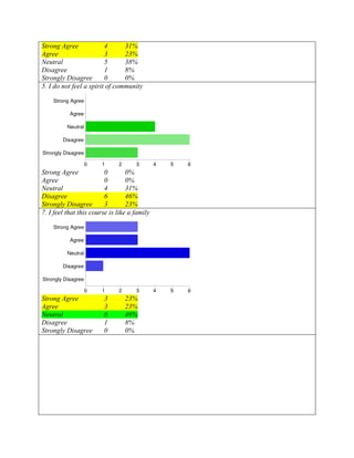 Strong Agree             4      31%
Agree                    3      23%
Neutral                  5      38%
Disagree                 1      8%
Strongly Disagree        0      0%
5. I do not feel a spirit of community




Strong Agree             0        0%
Agree                    0        0%
Neutral                  4        31%
Disagree                 6        46%
Strongly Disagree        3        23%
7. I feel that this course is like a family




Strong Agree            3        23%
Agree                   3        23%
Neutral                 6        46%
Disagree                1        8%
Strongly Disagree       0        0%
 