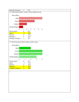 Strongly Disagree      1       8%
15. I feel that members of this course depend on me




Strong Agree           0       0%
Agree                   6      46%
Neutral                4       31%
Disagree               2       15%
Strongly Disagree      1       8%

17. I feel uncertain about others in this course




Strong Agree           0       0%
Agree                   2      15%
Neutral                4       31%
Disagree               4       31%
Strongly Disagree      3       23%

1
 