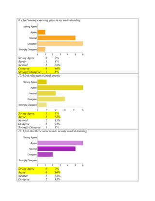 8. I feel uneasy exposing gaps in my understanding




Strong Agree             0      0%
Agree                    1      8%
Neutral                  5      38%
Disagree                 6      46%
Strongly Disagree        1      8%
10. I feel reluctant to speak openly




Strong Agree             1      8%
Agree                    5      38%
Neutral                  2      15%
Disagree                 3      23%
Strongly Disagree        1      8%
12. I feel that this course results in only modest learning




Strong Agree           0       0%
Agree                  6       46%
Neutral                5       38%
Disagree               2       15%
 