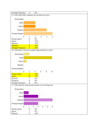 Strongly Disagree        0      0%
14. I feel that other students do not help me learn




Strong Agree            0      0%
Agree                   2      15%
Neutral                 2      15%
Disagree                4      31%
Strongly Disagree       5      38%
16. I feel that I am given ample opportunities to learn




Strong Agree            2      15%
Agree                  10      77%
Neutral                 1      8%
Disagree                0      0%
Strongly Disagree       0      0%
17. I feel that my educational needs are not being met




Strong Agree           0       0%
Agree                  1       8%
Neutral                3       23%
 