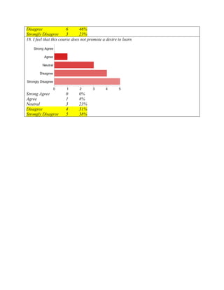 Disagree                 6      46%
Strongly Disagree        3      23%
18. I feel that this course does not promote a desire to learn




Strong Agree           0       0%
Agree                  1       8%
Neutral                3       23%
Disagree               4       31%
Strongly Disagree      5       38%
 