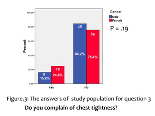 P = .19
9
48
29
89
Do you complain of chest tightness?
Figure.3: The answers of study population for question 3
 