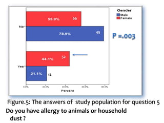 Figure.5: The answers of study population for question 5
Do you have allergy to animals or household
dust ?
12
52
45
66
 