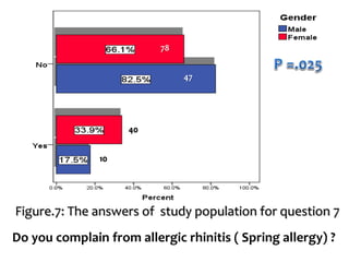 10
40
47
78
Figure.7: The answers of study population for question 7
Do you complain from allergic rhinitis ( Spring allergy) ?
 