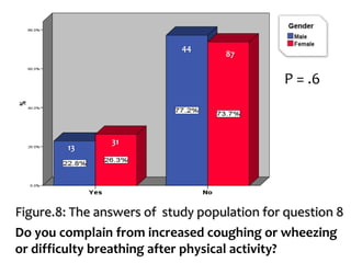 Figure.8: The answers of study population for question 8
Do you complain from increased coughing or wheezing
or difficulty breathing after physical activity?
P = .6
13
31
44
87
 