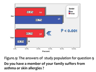 d
Figure.9: The answers of study population for question 9
Do you have a member of your family suffers from
asthma or skin allergies ?
11
58
46
60
 