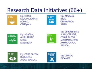 E.g. CIRAD,
FAOSTAT, KAiNeT,
RCMRD,
CSIRSpace
E.g. H3Africa,
AHRI, APHRC,
GHDx,
MalariaGEN
E.g. CGKP, SAEON,
RESILIENCE
ATLAS, WASCAL
E.g. AfReMaS,
IODE,
ODINAFRICA,
SAIAB
E.g. GBIF,ReBioMa,
ICRAF, CERSGIS,
CGIAR, GLOSS,
MASDAP, SERVIR,
AMMA-CATCH,
SASSCAL
E.g. OHADA,
DICAMES
Research Data Initiatives (66+)
 
