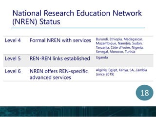 Level 4 Formal NREN with services Burundi, Ethiopia, Madagascar,
Mozambique, Namibia, Sudan,
Tanzania, Côte d'Ivoire, Nigeria,
Senegal, Morocco, Tunisia
Level 5 REN-REN links established Uganda
Level 6 NREN offers REN-specific
advanced services
Algeria, Egypt, Kenya, SA, Zambia
(since 2019)
18
National Research Education Network
(NREN) Status
 