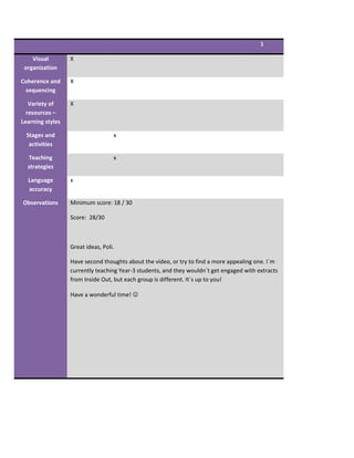 1
Visual
organization
X
Coherence and
sequencing
X
Variety of
resources –
Learning styles
X
Stages and
activities
x
Teaching
strategies
x
Language
accuracy
x
Observations Minimum score: 18 / 30
Score: 28/30
Great ideas, Poli.
Have second thoughts about the video, or try to find a more appealing one. I´m
currently teaching Year-3 students, and they wouldn´t get engaged with extracts
from Inside Out, but each group is different. It´s up to you!
Have a wonderful time! 
 