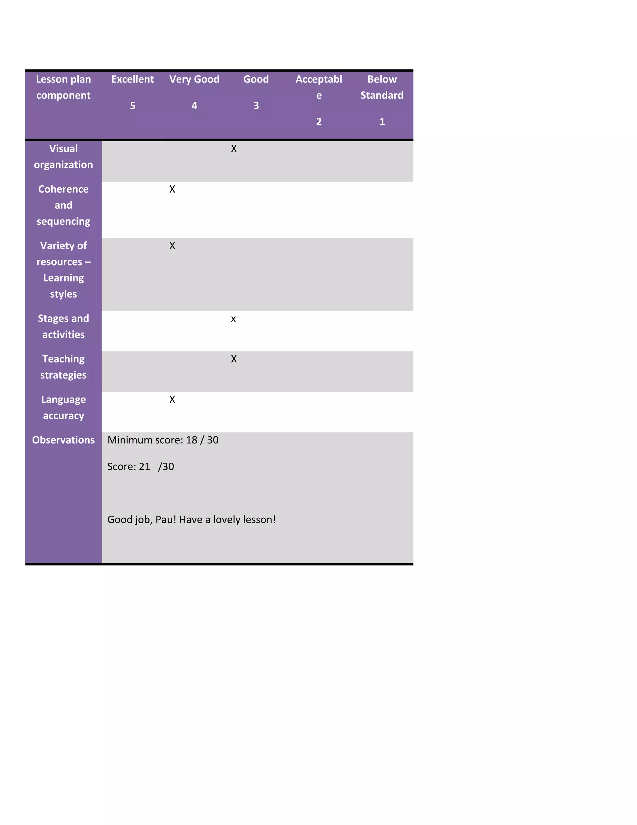 Lesson plan
component
Excellent
5
Very Good
4
Good
3
Acceptabl
e
2
Below
Standard
1
Visual
organization
X
Coherence
and
sequencing
X
Variety of
resources –
Learning
styles
X
Stages and
activities
x
Teaching
strategies
X
Language
accuracy
X
Observations Minimum score: 18 / 30
Score: 21 /30
Good job, Pau! Have a lovely lesson!
 