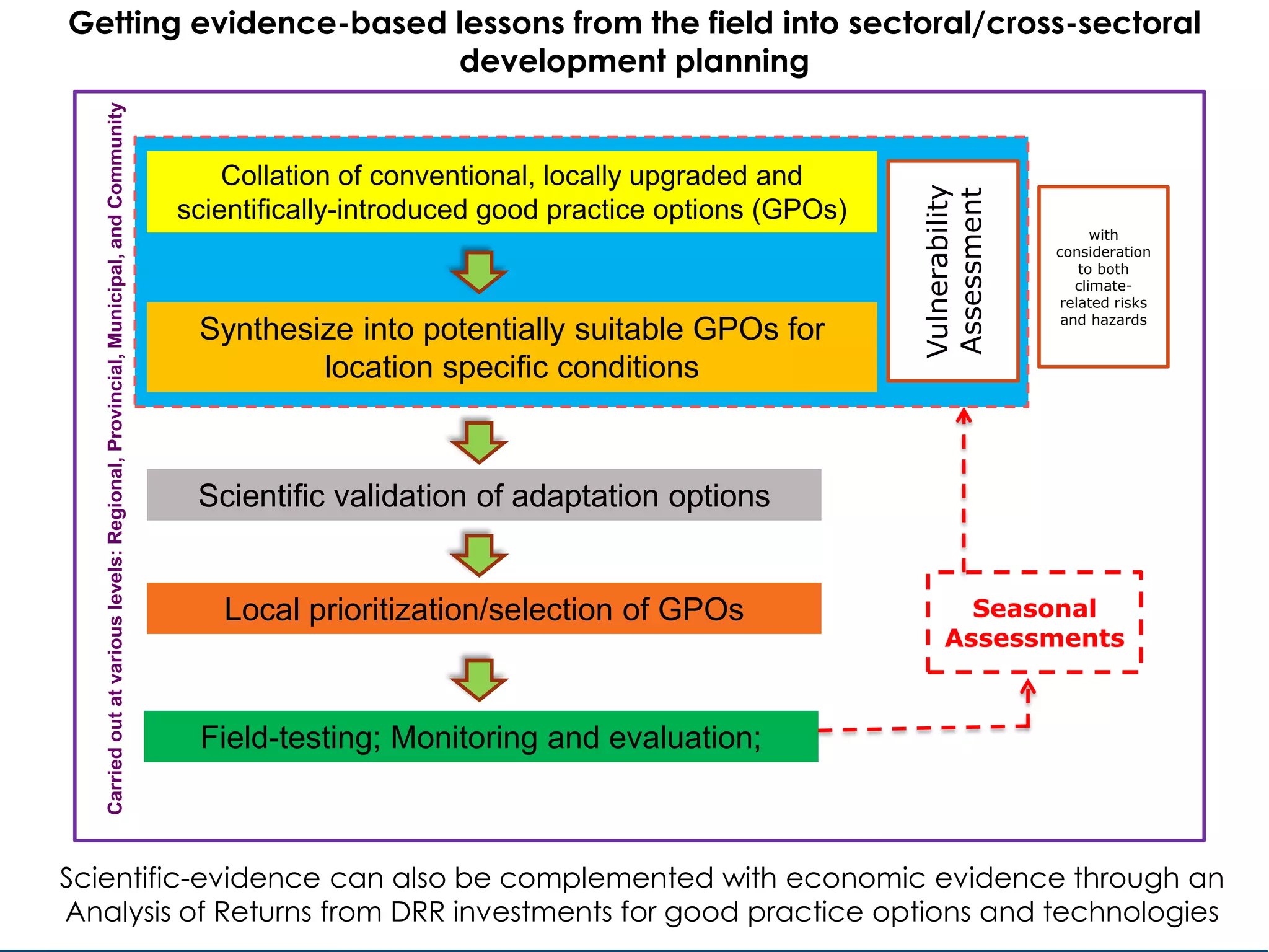 Getting evidence-based lessons from the field into sectoral/cross-sectoral
development planning
Collation of conventional, locally upgraded and
scientifically-introduced good practice options (GPOs)
Synthesize into potentially suitable GPOs for
location specific conditions
Scientific validation of adaptation options
Local prioritization/selection of GPOs
Vulnerability
Assessment
Field-testing; Monitoring and evaluation;
with
consideration
to both
climate-
related risks
and hazards
Seasonal
Assessments
Carriedoutatvariouslevels:Regional,Provincial,Municipal,andCommunity
Scientific-evidence can also be complemented with economic evidence through an
Analysis of Returns from DRR investments for good practice options and technologies
 
