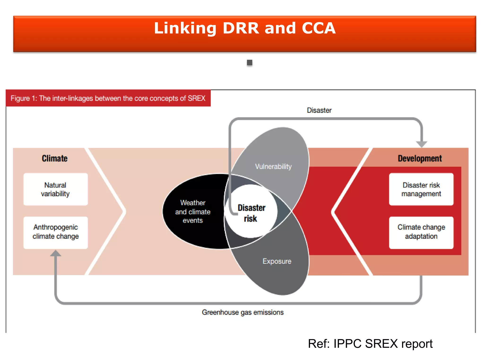 Linking DRR and CCA
.
Ref: IPPC SREX report
 