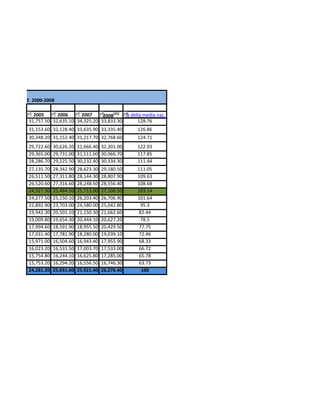LI PRO CAPITE 2000-2008

              2005      2006      2007     2008[25] % della media naz.
            31,757.50 32,635.10 34,325.20 33,833.30      128.76
            31,153.60 32,128.40 33,635.90 33,335.40         126.86
            30,348.20 31,152.40 31,217.70 32,768.60         124.71
            29,722.60 30,626.20 31,666.40 32,301.00         122.93
            29,365.00 29,731.00 31,511.60 30,966.70         117.85
            28,286.70 29,225.50 30,232.40 30,334.30         111.44
            27,135.70   28,342.90   28,623.30   29,180.50   111.05
            26,511.50   27,311.80   28,144.30   28,807.90   109.63
            26,520.60   27,316.60   28,248.50   28,556.40   108.68
            24,927.30   25,484.50   25,713.00   27,100.50   103.14
            24,277.50   25,150.10   26,203.40   26,706.90   101.64
            22,892.90   23,703.00   24,580.00   25,042.80    95.3
            19,942.30   20,501.10   21,150.30   21,662.60   82.44
            19,009.80   19,654.30   20,444.10   20,627.20    78.5
            17,994.60   18,591.90   18,955.50   20,429.50   77.75
            17,031.40   17,781.90   18,280.00   19,039.10   72.46
            15,971.00   16,504.60   16,943.40   17,955.90   68.33
            16,023.20   16,531.50   17,003.70   17,533.00   66.72
            15,754.80   16,244.10   16,625.80   17,285.00   65.78
            15,753.20   16,294.20   16,556.50   16,746.30   63.73
            24,281.20   25,031.60   25,921.40   26,276.40    100
 