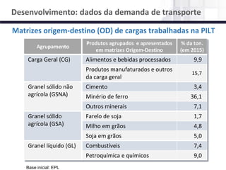 NÚCLEO DE LOGÍSTICA, SUPPLY CHAIN E INFRAESTRUTURA
Material de responsabilidade do professor
Matrizes origem-destino (OD) de cargas trabalhadas na PILT
Agrupamento
Produtos agrupados e apresentados
em matrizes Origem-Destino
% da ton.
(em 2015)
Carga Geral (CG) Alimentos e bebidas processados 9,9
Produtos manufaturados e outros
da carga geral
15,7
Granel sólido não
agrícola (GSNA)
Cimento 3,4
Minério de ferro 36,1
Outros minerais 7,1
Granel sólido
agrícola (GSA)
Farelo de soja 1,7
Milho em grãos 4,8
Soja em grãos 5,0
Granel líquido (GL) Combustíveis 7,4
Petroquímica e químicos 9,0
Desenvolvimento: dados da demanda de transporte
Base inicial: EPL
 
