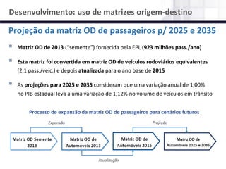 NÚCLEO DE LOGÍSTICA, SUPPLY CHAIN E INFRAESTRUTURA
Material de responsabilidade do professor
 Matriz OD de 2013 (“semente”) fornecida pela EPL (923 milhões pass./ano)
 Esta matriz foi convertida em matriz OD de veículos rodoviários equivalentes
(2,1 pass./veíc.) e depois atualizada para o ano base de 2015
 As projeções para 2025 e 2035 consideram que uma variação anual de 1,00%
no PIB estadual leva a uma variação de 1,12% no volume de veículos em trânsito
Projeção da matriz OD de passageiros p/ 2025 e 2035
Processo de expansão da matriz OD de passageiros para cenários futuros
Desenvolvimento: uso de matrizes origem-destino
 