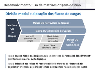 NÚCLEO DE LOGÍSTICA, SUPPLY CHAIN E INFRAESTRUTURA
Material de responsabilidade do professor
Matrizes
OD
de
Cargas
Matriz OD Aquaviária de Cargas
Matriz OD Ferroviária de Cargas
Matriz OD
Rodoviária de
Cargas
Matriz OD de
caminhões
carregados
Matriz OD
de
CaminhõesMatriz OD de
caminhões vazios
Divisão modal e alocação dos fluxos de cargas
Para a divisão modal das cargas seguiu-se o método da “alocação concorrencial”
orientada pelo menor custo logístico
Para a alocação dos fluxos na rede utilizou-se o método da “alocação por
equilíbrio” orientada pelo menor tempo de viagem (e não pelo menor custo)
Desenvolvimento: uso de matrizes origem-destino
 