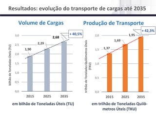 NÚCLEO DE LOGÍSTICA, SUPPLY CHAIN E INFRAESTRUTURA
Material de responsabilidade do professor
Resultados: evolução do transporte de cargas até 2035
Volume de Cargas
em bilhão de Toneladas Úteis (TU)
1,90
2,29
2,67
0,0
0,5
1,0
1,5
2,0
2,5
3,0
2015 2025 2035
bilhãodeToneladasÚteis(TU)
em trilhão de Toneladas Quilô-
metros Úteis (TKU)
Produção de Transporte
1,37
1,69
1,95
0,0
0,5
1,0
1,5
2,0
2015 2025 2035
trilhãodeToneladasQuilômetrosÚteis
(TKU)
+ 40,5%
+ 42,3%
2,68
 