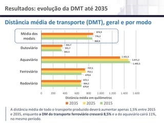 NÚCLEO DE LOGÍSTICA, SUPPLY CHAIN E INFRAESTRUTURA
Material de responsabilidade do professor
Resultados: evolução da DMT até 2035
.
Distância média de transporte (DMT), geral e por modo
679,8
679,6
1.495,5
343,3
860,8
664,1
753,1
1.471,2
331,7
776,3
672,1
737,5
1.331,5
355,7
874,9
0 200 400 600 800 1.000 1.200 1.400 1.600
Rodoviário
Ferroviário
Aquaviário
Dutoviário
Média dos
modais
Distância média em quilômetros
2035 2025 2015
A distância média de todo o transporte produzido deverá aumentar apenas 1,5% entre 2015
e 2035, enquanto a DM do transporte ferroviário crescerá 8,5% e a do aquaviário cairá 11%,
no mesmo período.
 