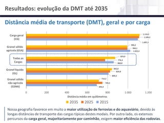 NÚCLEO DE LOGÍSTICA, SUPPLY CHAIN E INFRAESTRUTURA
Material de responsabilidade do professor
Resultados: evolução da DMT até 2035
.
Distância média de transporte (DMT), geral e por carga
Nossa geografia favorece em muito a maior utilização de ferrovias e do aquaviário, devido às
longas distâncias de transporte das cargas típicas destes modais. Por outro lado, os extensos
percursos da carga geral, majoritariamente por caminhão, exigem maior eficiência das rodovias.
693,4
809,3
860,8
1.022,4
1.097,2
749,2
824,8
776,3
994,1
1.109,3
714,2
842,8
874,9
994,2
1.114,2
0 200 400 600 800 1.000 1.200
Granel sólido
não agrícola
(GSNA)
Granel líquido
(GL)
Todas as
Cargas
Granel sólido
agrícola (GSA)
Carga geral
(CG)
Distânciamédia em quilômetros
2035 2025 2015
 