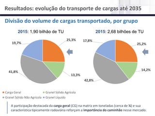 NÚCLEO DE LOGÍSTICA, SUPPLY CHAIN E INFRAESTRUTURA
Material de responsabilidade do professor
25,2%
14,2%
42,8%
17,8%
CG GSA
Divisão do volume de cargas transportado, por grupo
2015: 1,90 bilhão de TU
Resultados: evolução do transporte de cargas até 2035
A participação destacada da carga geral (CG) na matriz em toneladas (cerca de ¼) e sua
característica tipicamente rodoviária reforçam a importância do caminhão nesse mercado.
25,3%
13,3%
41,8%
19,7%
Carga Geral Granel Sólido Agrícola
Granel Sólido Não Agrícola Granel Líquido
2015: 2,68 bilhões de TU
 