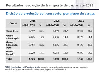 NÚCLEO DE LOGÍSTICA, SUPPLY CHAIN E INFRAESTRUTURA
Material de responsabilidade do professor
Grupo
2015 2025 2035
trilhão TKU % trilhão TKU % trilhão TKU %
Carga Geral 0,468 34,1 0,570 33,7 0,658 33,8
Granel
Sólido Agríc.
0,196 14,3 0,236 14,0 0,275 14,1
Granel
Sólido Não
Agríc.
0,488 35,6 0,626 37,1 0,726 37,2
Granel
Líquido
0,220 16,1 0,258 15,2 0,290 14,9
Total 1,373 100,0 1,690 100,0 1,949 100,0
Resultados: evolução do transporte de cargas até 2035
TKU: toneladas quilômetros úteis, ou seja, a soma dos volumes de cargas em toneladas
multiplicados pela extensão das respectivas viagens em quilômetros.
Divisão da produção de transporte, por grupo de cargas
 