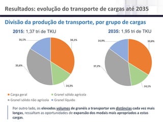 NÚCLEO DE LOGÍSTICA, SUPPLY CHAIN E INFRAESTRUTURA
Material de responsabilidade do professor
Por outro lado, os elevados volumes de granéis a transportar em distâncias cada vez mais
longas, ressaltam as oportunidades de expansão dos modais mais apropriados a estas
cargas.
Divisão da produção de transporte, por grupo de cargas
2015: 1,37 tri de TKU 2035: 1,95 tri de TKU
Resultados: evolução do transporte de cargas até 2035
33,8%
14,1%
37,2%
14,9%
Carga geral Granel sólido agrícola
Granel sólido não agrícola Granel líquido
34,1%
14,3%
35,6%
16,1%
Carga geral Granel sólido agrícola
Granel sólido não agrícola Granel líquido
 