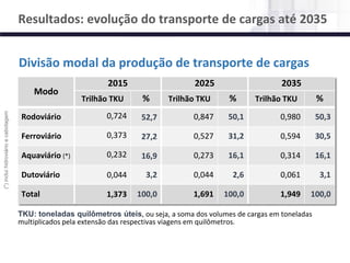 NÚCLEO DE LOGÍSTICA, SUPPLY CHAIN E INFRAESTRUTURA
Material de responsabilidade do professor
Divisão modal da produção de transporte de cargas
Modo
2015 2025 2035
Trilhão TKU % Trilhão TKU % Trilhão TKU %
Rodoviário 0,724 52,7 0,847 50,1 0,980 50,3
Ferroviário 0,373 27,2 0,527 31,2 0,594 30,5
Aquaviário (*) 0,232 16,9 0,273 16,1 0,314 16,1
Dutoviário 0,044 3,2 0,044 2,6 0,061 3,1
Total 1,373 100,0 1,691 100,0 1,949 100,0
(*)incluihidroviárioecabotagem
TKU: toneladas quilômetros úteis, ou seja, a soma dos volumes de cargas em toneladas
multiplicados pela extensão das respectivas viagens em quilômetros.
Resultados: evolução do transporte de cargas até 2035
 