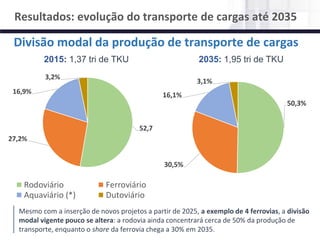 NÚCLEO DE LOGÍSTICA, SUPPLY CHAIN E INFRAESTRUTURA
Material de responsabilidade do professor
(*) inclui hidroviário
e cabotagem
Divisão modal da produção de transporte de cargas
2015: 1,37 tri de TKU 2035: 1,95 tri de TKU
Resultados: evolução do transporte de cargas até 2035
52,7%
27,2%
16,9%
3,2%
Rodoviário Ferroviário
Aquaviário (*) Dutoviário
50,3%
30,5%
16,1%
3,1%
Rodoviário Ferroviário
Aquaviário (*) Dutoviário
Mesmo com a inserção de novos projetos a partir de 2025, a exemplo de 4 ferrovias, a divisão
modal vigente pouco se altera: a rodovia ainda concentrará cerca de 50% da produção de
transporte, enquanto o share da ferrovia chega a 30% em 2035.
 