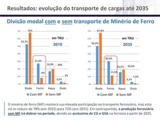 NÚCLEO DE LOGÍSTICA, SUPPLY CHAIN E INFRAESTRUTURA
Material de responsabilidade do professor
50,3%
30,5%
16,1%
3,1%
67,8%
11,5%
19,2%
1,5%
0%
10%
20%
30%
40%
50%
60%
70%
Rodo Ferro Aqua Duto
Com MF Sem MF
52,7%
27,2%
16,9%
3,2%
70%
8%
20%
2%
0%
10%
20%
30%
40%
50%
60%
70%
Rodo Ferro Aqua Duto
Com MF Sem MF
O minério de ferro (MF) manterá sua elevada participação no transporte ferroviário, mas esta
irá se reduzir de 78% (em 2015) para 72% (em 2035). Em contrapartida, a produção ferroviária
sem MF irá dobrar no período, devido ao acréscimo de CG e GSA na ferrovia a partir de 2025.
Divisão modal com e sem transporte de Minério de Ferro
2015
Resultados: evolução do transporte de cargas até 2035
em TKU em TKU
2035
 