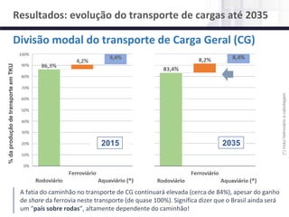 NÚCLEO DE LOGÍSTICA, SUPPLY CHAIN E INFRAESTRUTURA
Material de responsabilidade do professor
Divisão modal do transporte de Carga Geral (CG)
(*)incluihidroviárioecabotagem
2015 2035
%daproduçãodetransporteemTKU
A fatia do caminhão no transporte de CG continuará elevada (cerca de 84%), apesar do ganho
de share da ferrovia neste transporte (de quase 100%). Significa dizer que o Brasil ainda será
um “país sobre rodas”, altamente dependente do caminhão!
Resultados: evolução do transporte de cargas até 2035
 