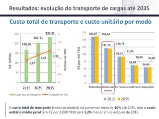 NÚCLEO DE LOGÍSTICA, SUPPLY CHAIN E INFRAESTRUTURA
Material de responsabilidade do professor
161,07
121,17
92,07
62,08
54,64
161,66
119,73
91,05
60,58 54,60
0
25
50
75
100
125
150
175
Rodoviário Média dos
modais
Ferroviário Dutoviário Aquaviário
R$pormilTKU
2015 2035
Custo total de transporte e custo unitário por modo
Resultados: evolução do transporte de cargas até 2035
O custo total de transporte (todos os modais) irá aumentar cerca de 40% até 2035, mas o custo
unitário médio geral (em R$ por 1.000 TKU) será 1,2% menor em relação ao de 2015.
166,36
202,71
233,31
1,37
1,69
1,95
0
0,5
1
1,5
2
2,5
3
0
50
100
150
200
250
2015 2025 2035
TrilhãodeTKU
R$bilhão
Custo total de transporte Transporte em TKU
 