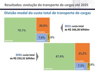 NÚCLEO DE LOGÍSTICA, SUPPLY CHAIN E INFRAESTRUTURA
Material de responsabilidade do professor
Divisão modal do custo total de transporte de cargas
Resultados: evolução do transporte de cargas até 2035
70,1%
20,6%
7,6% 1,6%
67,9%
23,2%
7,3% 1,6%
2015: custo total
de R$ 166,36 bilhões
2035: custo total
de R$ 233,31 bilhões
 