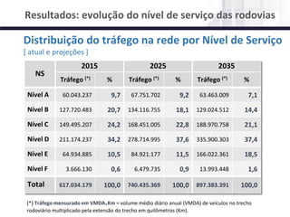 NÚCLEO DE LOGÍSTICA, SUPPLY CHAIN E INFRAESTRUTURA
Material de responsabilidade do professor
NS
2015 2025 2035
Tráfego (*) % Tráfego (*) % Tráfego (*) %
Nível A 60.043.237 9,7 67.751.702 9,2 63.463.009 7,1
Nível B 127.720.483 20,7 134.116.755 18,1 129.024.512 14,4
Nível C 149.495.207 24,2 168.451.005 22,8 188.970.758 21,1
Nível D 211.174.237 34,2 278.714.995 37,6 335.900.303 37,4
Nível E 64.934.885 10,5 84.921.177 11,5 166.022.361 18,5
Nível F 3.666.130 0,6 6.479.735 0,9 13.993.448 1,6
Total 617.034.179 100,0 740.435.369 100,0 897.383.391 100,0
Distribuição do tráfego na rede por Nível de Serviço
[ atual e projeções ]
(*) Tráfego mensurado em VMDA.Km = volume médio diário anual (VMDA) de veículos no trecho
rodoviário multiplicado pela extensão do trecho em quilômetros (Km).
Resultados: evolução do nível de serviço das rodovias
 