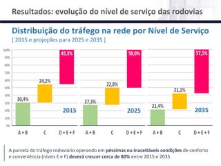 NÚCLEO DE LOGÍSTICA, SUPPLY CHAIN E INFRAESTRUTURA
Material de responsabilidade do professor
Distribuição do tráfego na rede por Nível de Serviço
[ 2015 e projeções para 2025 e 2035 ]
Resultados: evolução do nível de serviço das rodovias
2015 2025 2035
A parcela do tráfego rodoviário operando em péssimas ou inaceitáveis condições de conforto
e conveniência (níveis E e F) deverá crescer cerca de 80% entre 2015 e 2035.
 