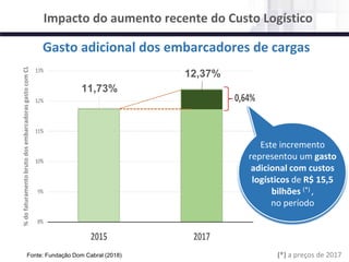 NÚCLEO DE LOGÍSTICA, SUPPLY CHAIN E INFRAESTRUTURA
Material de responsabilidade do professor
%dofaturamentobrutodosembarcadorasgastocomCL
Este incremento em
p.p. representou um
gasto de R$ 20,7
bilhões a mais (*)
com custos
logísticos no último
ano
12,37%
Este incremento
representou um gasto
adicional com custos
logísticos de R$ 15,5
bilhões (*) ,
no período
Impacto do aumento recente do Custo Logístico
11,73%
(*) a preços de 2017
Gasto adicional dos embarcadores de cargas
Fonte: Fundação Dom Cabral (2018)
 