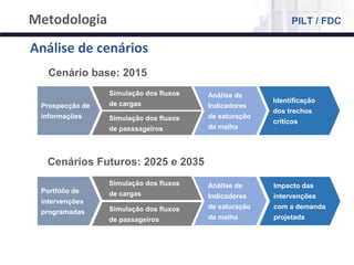 NÚCLEO DE LOGÍSTICA, SUPPLY CHAIN E INFRAESTRUTURA
Material de responsabilidade do professor
Prospecção de
informações
Simulação dos fluxos
de cargas
Simulação dos fluxos
de passsageiros
Análise de
Indicadores
de saturação
da malha
Cenário base: 2015
Análise de cenários
Identificação
dos trechos
críticos
Portfólio de
intervenções
programadas
Simulação dos fluxos
de cargas
Simulação dos fluxos
de passageiros
Análise de
Indicadores
de saturação
da malha
Cenários Futuros: 2025 e 2035
Impacto das
intervenções
com a demanda
projetada
Metodologia PILT / FDC
 