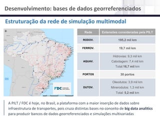 NÚCLEO DE LOGÍSTICA, SUPPLY CHAIN E INFRAESTRUTURA
Material de responsabilidade do professor
Desenvolvimento: bases de dados georreferenciados
Rede Extensões consideradas pela PILT
RODOV. 195,2 mil km
FERROV. 19,7 mil km
AQUAV.
Hidrovias: 9,3 mil km
Cabotagem: 7,4 mil km
Total:16,7 mil km
PORTOS 30 portos
DUTOV.
Oleodutos: 3,9 mil km
Minerodutos: 1,3 mil km
Total: 5,2 mil km
Estruturação da rede de simulação multimodal
A PILT / FDC é hoje, no Brasil, a plataforma com a maior inserção de dados sobre
infraestrutura de transportes, pois cruza distintas bases no conceito de big data analitics
para produzir bancos de dados georreferenciados e simulações multivariadas
 