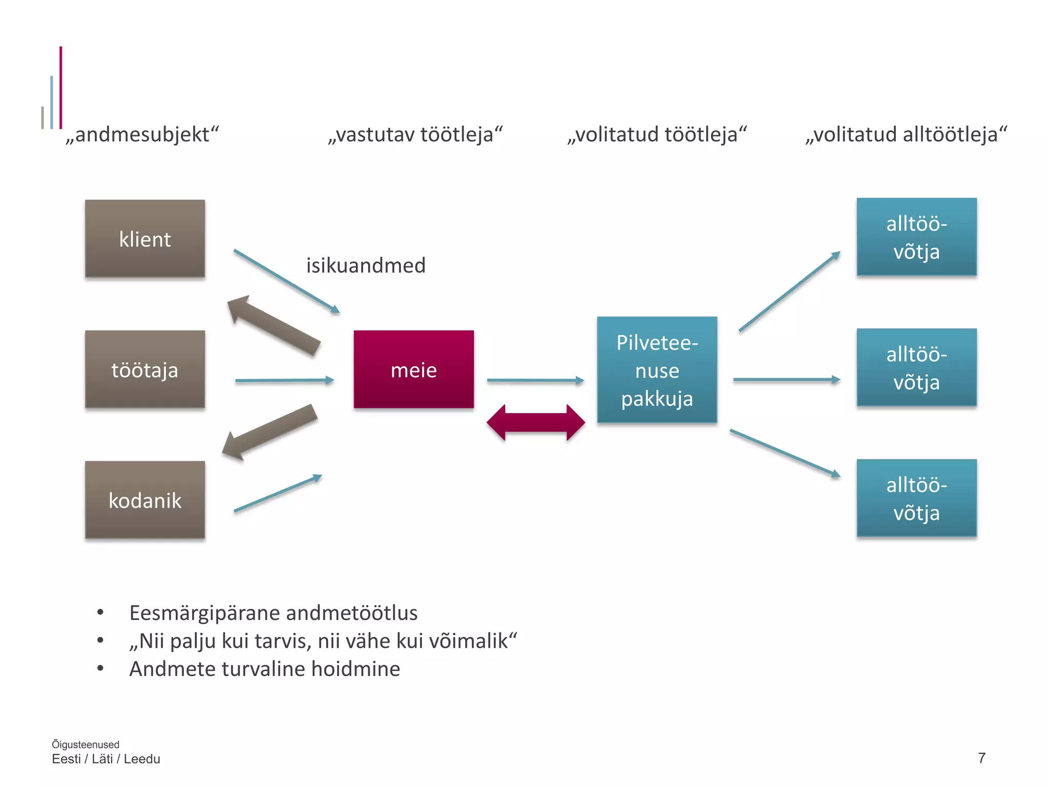 7
Õigusteenused
Eesti / Läti / Leedu
„andmesubjekt“
töötaja
klient
kodanik
meie
„vastutav töötleja“ „volitatud töötleja“
Pilvetee-
nuse
pakkuja
alltöö-
võtja
alltöö-
võtja
alltöö-
võtja
„volitatud alltöötleja“
• Eesmärgipärane andmetöötlus
• „Nii palju kui tarvis, nii vähe kui võimalik“
• Andmete turvaline hoidmine
isikuandmed
 