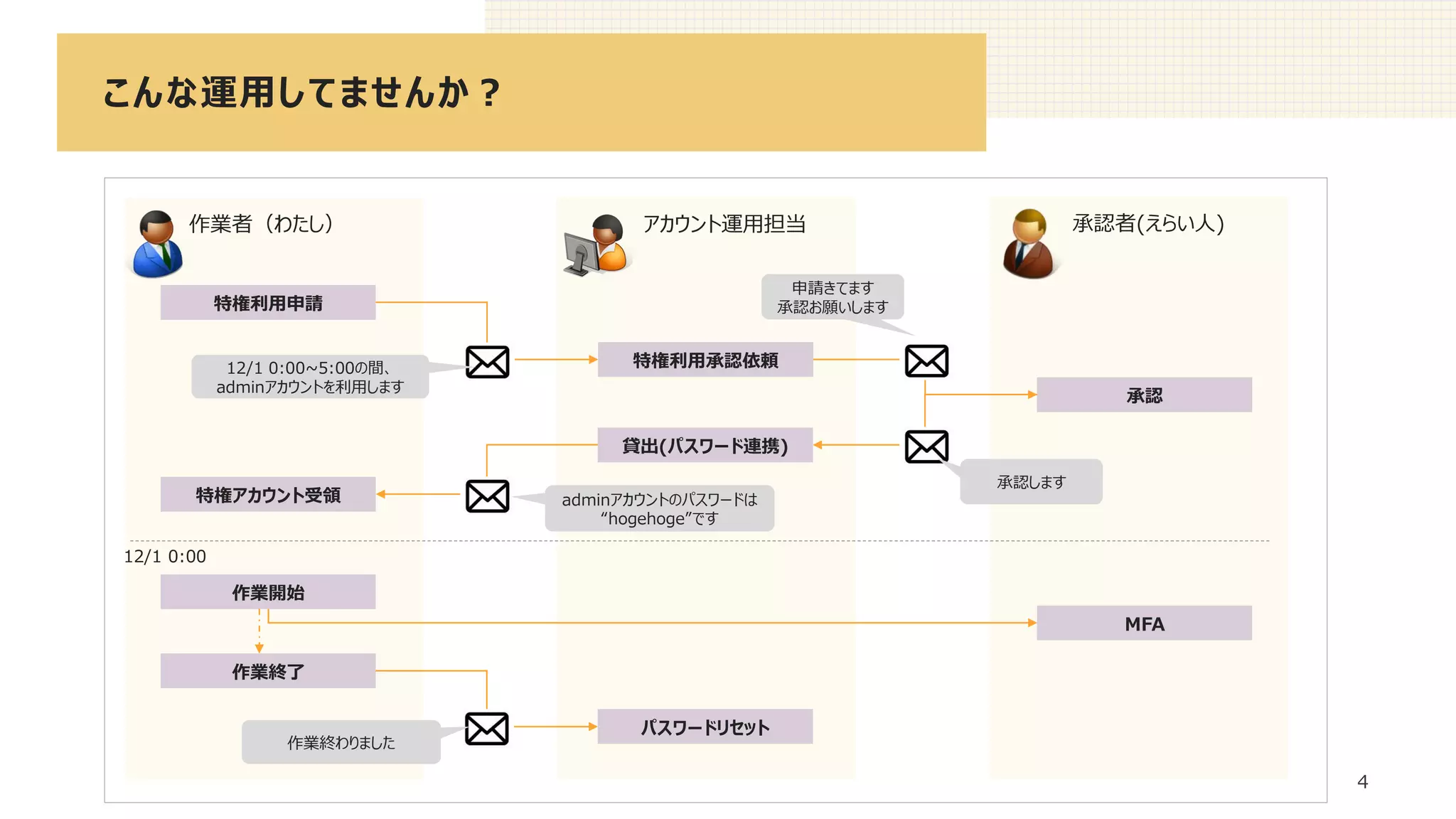 こんな運用してませんか？
4
作業者（わたし） アカウント運用担当 承認者(えらい人)
特権利用申請
特権利用承認依頼
承認
貸出(パスワード連携)
特権アカウント受領
作業終了
パスワードリセット
作業開始
12/1 0:00~5:00の間、
adminアカウントを利用します
adminアカウントのパスワードは
“hogehoge”です
申請きてます
承認お願いします
承認します
12/1 0:00
作業終わりました
MFA
 