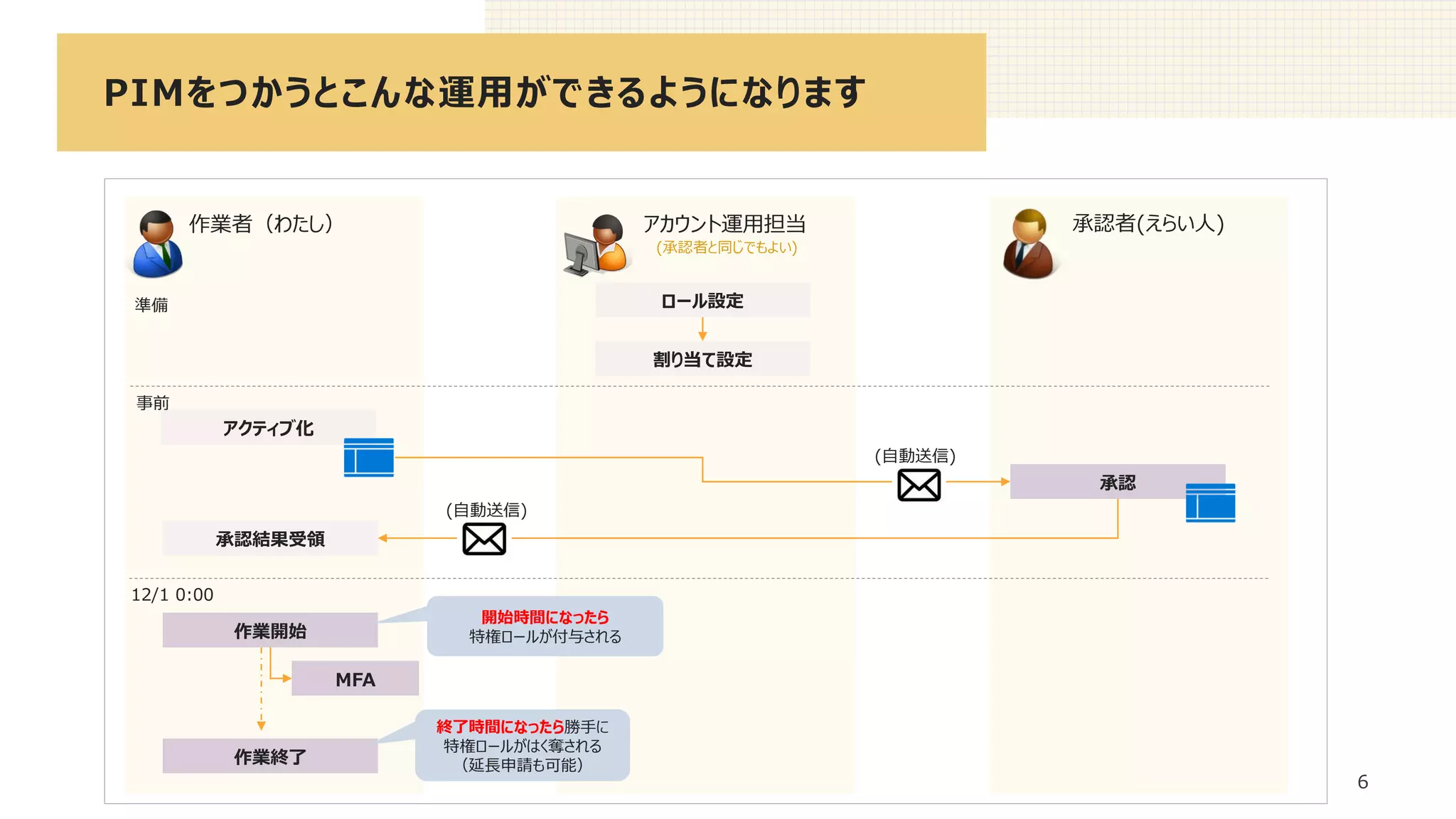 PIMをつかうとこんな運用ができるようになります
6
作業者（わたし） アカウント運用担当 承認者(えらい人)
承認
作業終了
作業開始
12/1 0:00
アクティブ化
承認結果受領
(自動送信)
(自動送信)
開始時間になったら
特権ロールが付与される
終了時間になったら勝手に
特権ロールがはく奪される
（延長申請も可能）
ロール設定
割り当て設定
MFA
事前
準備
(承認者と同じでもよい)
 