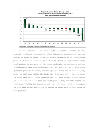 Pesquisa Industrial Mensal - Produção Física
                                     Resultados Regionais - Índice Mensal - Dezembro/2012
                                               (Base: igual mês do ano anterior)
         24,0
                 20,6
         16,0

                        7,6   7,1
          8,0                       4,1
                                          0,8
          0,0
      %




                                                 -1,5   -2,5    -2,6   -3,1   -3,4   -3,6
         -8,0                                                                                -6,0
                                                                                                    -9,8
      -16,0
                                                                                                           -13,4
      -24,0
                                                                                                                   -28,3
      -32,0
                BA      GO    NE    MG     PE     SP     SC      CE     RJ     PA    BR      AM     ES      RS      PR

      Fonte: IBGE, Diretoria de Pesquisas, Coordenação de Indústria

     O     setor     industrial,          ao    recuar         0,6%    no     quarto        trimestre       do     ano,

sustenta resultados negativos há cinco trimestres consecutivos, mas com

redução no ritmo de queda, já que no segundo trimestre de 2012 observou-se

perda de 4,4% e no terceiro queda de 2,6%, todas as comparações contra

igual período do ano anterior. Em termos regionais, na passagem do período

julho-setembro para outubro-dezembro, dez dos quatorze locais pesquisados

apontaram ganho de dinamismo, com destaque para Goiás (de -5,5% para 4,4%),

Bahia (de 2,0% para 9,6%), São Paulo (de -4,5% para 0,7%), Espírito Santo

(de -8,7% para -4,8%), Santa Catarina (de -3,6% para -0,1%), Rio de Janeiro

(de -5,7% para -2,5%) e Pará (de -4,8% para -1,6%), enquanto Paraná (de

-8,6% para -15,8%), Rio Grande do Sul (de -4,5% para -8,4%) e Pernambuco

(de 0,9% para -2,9%) assinalaram as perdas de ritmo mais intensas entre os

dois períodos.




                                                        8
 