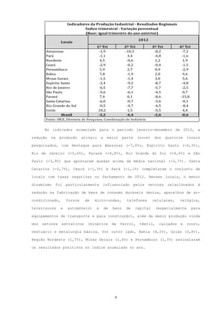 Indicadores da Produção Industrial - Resultados Regionais
                             Índice trimestral - Variação percentual
                             (Base: igual trimestre do ano anterior)
                                                                    2012
                Locais
                                      1º Tri               2º Tri            3º Tri         4º Tri
       Amazonas                        -1,9                -10,3              -8,2            -7,2
       Pará                            -1,1                  3,4              -4,8            -1,6
       Nordeste                         4,5                 -0,6               1,2             1,9
       Ceará                           -2,9                 -0,2              -0,4            -1,5
       Pernambuco                       5,9                  2,7               0,9            -2,9
       Bahia                            7,8                 -1,9               2,0             9,6
       Minas Gerais                    -1,5                 -1,4               3,0             5,6
       Espírito Santo                  -2,4                 -9,2              -8,7            -4,8
       Rio de Janeiro                  -6,5                 -7,7              -5,7            -2,5
       São Paulo                       -5,6                 -6,1              -4,5             0,7
       Paraná                           7,4                  0,1              -8,6           -15,8
       Santa Catarina                  -6,0                 -0,7              -3,6            -0,1
       Rio Grande do Sul               -0,5                 -4,7              -4,5            -8,4
       Goiás                           18,2                  1,5              -5,5             4,4
                Brasil                 -3,2                 -4,4              -2,6           -0,6
       Fonte: IBGE, Diretoria de Pesquisas, Coordenação de Indústria


       No indicador acumulado para o período janeiro-dezembro de 2012, a

redução   na    produção     atingiu      a    maior      parte     (nove)    dos     quatorze   locais

pesquisados, com destaque para Amazonas (-7,0%), Espírito Santo (-6,3%),

Rio de Janeiro (-5,6%), Paraná (-4,8%), Rio Grande do Sul (-4,6%) e São

Paulo (-3,9%) que apontaram quedas acima da média nacional (-2,7%). Santa

Catarina (-2,7%), Ceará (-1,3%) e Pará (-1,1%) completaram o conjunto de

locais com taxas negativas no fechamento de 2012. Nesses locais, o menor

dinamismo   foi     particularmente       influenciado            pelos   setores      relacionados à

redução na fabricação de bens de consumo duráveis (motos, aparelhos de ar-

condicionado,       fornos    de    micro-ondas,            telefones        celulares,     relógios,

televisores     e   automóveis)       e       de   bens    de     capital      (especialmente        para

equipamentos de transporte e para construção), além da menor produção vinda

dos   setores   extrativos      (minérios          de   ferro),      têxtil,    calçados     e   couro,

vestuário e metalurgia básica. Por outro lado, Bahia (4,2%), Goiás (3,8%),

Região Nordeste (1,7%), Minas Gerais (1,4%) e Pernambuco (1,3%) assinalaram

os resultados positivos no índice acumulado no ano.




                                                    9
 