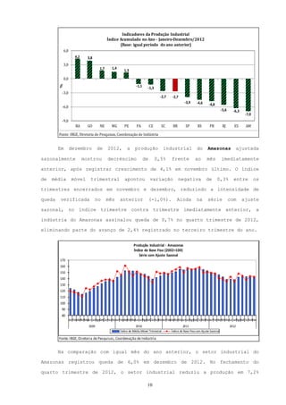 Indicadores da Produção Industrial
                                             Índice Acumulado no Ano - Janeiro-Dezembro/2012
                                                    (Base: igual período do ano anterior)
            6,0
                      4,2     3,8
            3,0
                                       1,7     1,4
                                                        1,3

            0,0
        %




                                                                 -1,1     -1,3
         -3,0
                                                                                    -2,7   -2,7
                                                                                                     -3,9      -4,6     -4,8
         -6,0
                                                                                                                                    -5,6     -6,3
                                                                                                                                                     -7,0
         -9,0
                      BA      GO       NE      MG       PE       PA          CE     SC      BR        SP       RS        PR          RJ       ES     AM

        Fonte: IBGE, Diretoria de Pesquisas, Coordenação de Indústria


        Em        dezembro            de     2012,        a     produção                industrial             do      Amazonas                   ajustada

sazonalmente                mostrou          decréscimo                 de        0,5%     frente            ao        mês          imediatamente

anterior, após registrar crescimento de 4,1% em novembro último. O índice

de   média         móvel        trimestral              apontou              variação            negativa             de       0,3%          entre          os

trimestres encerrados em novembro e dezembro, reduzindo a intensidade de

queda   verificada                  no       mês     anterior                (-1,0%).          Ainda           na      série               com      ajuste

sazonal, no índice trimestre contra trimestre imediatamente anterior, a

indústria do Amazonas assinalou queda de 0,7% no quarto trimestre de 2012,

eliminando parte do avanço de 2,4% registrado no terceiro trimestre do ano.


                                                               Produção Industrial - Amazonas
                                                               Índice de Base Fixa (2002=100)
                                                                  Série com Ajuste Sazonal
        170
        160
        150
        140
        130
        120
        110
        100
         90
         80
                  JanFev Abr JunJulAgoSetOut ov
                       Mar Mai             N DezJanFev Abr JunJulAgoSetOut ov
                                                     Mar Mai             N DezJanFev Abr JunJulAgoSetOut ov
                                                                                   Mar Mai             N DezJanFev Abr aiJunJulAgoSetOut ov
                                                                                                                 Mar M                 N Dez
                               2009                              2010                               2011                                   2012
                                                     Índice de Média Móvel Trimestral      Índice de Base Fixa com Ajuste Sazonal

        Fonte: IBGE, Diretoria de Pesquisas, Coordenação de Indústria


        Na comparação com igual mês do ano anterior, o setor industrial do

Amazonas registrou queda de 6,0% em dezembro de 2012. No fechamento do

quarto trimestre de 2012, o setor industrial reduziu a produção em 7,2%

                                                                          10
 