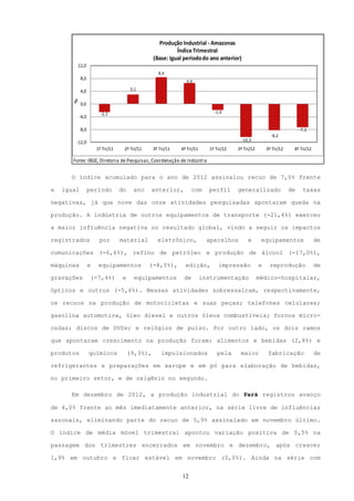 Produção Industrial - Amazonas
                                                           Índice Trimestral
                                                 (Base: Igual período do ano anterior)
         12,0
                                                   8,4
            8,0
                                                               6,6

            4,0                        3,1
       %




            0,0
                        -2,5                                                  -1,9
           -4,0

           -8,0                                                                                                          -7,2
                                                                                                          -8,2
        -12,0                                                                             -10,3
                      1º Tri/11    2º Tri/11     3º Tri/11   4º Tri/11      1º Tri/12   2º Tri/12       3º Tri/12    4º Tri/12

       Fonte: IBGE, Diretoria de Pesquisas, Coordenação de Indústria


      O índice acumulado para o ano de 2012 assinalou recuo de 7,0% frente

a   igual         período         do    ano    anterior,          com      perfil       generalizado                de    taxas

negativas, já que nove das onze atividades pesquisadas apontaram queda na

produção. A indústria de outros equipamentos de transporte (-21,4%) exerceu

a maior influência negativa no resultado global, vindo a seguir os impactos

registrados            por        material         eletrônico,             aparelhos         e       equipamentos                de

comunicações (-6,6%), refino de petróleo e produção de álcool (-17,0%),

máquinas          e    equipamentos            (-8,5%),        edição,          impressão           e    reprodução              de

gravações         (-7,4%)          e    equipamentos          de         instrumentação             médico-hospitalar,

ópticos e outros (-5,6%). Nessas atividades sobressaíram, respectivamente,

os recuos na produção de motocicletas e suas peças; telefones celulares;

gasolina automotiva, óleo diesel e outros óleos combustíveis; fornos micro-

ondas; discos de DVDs; e relógios de pulso. Por outro lado, os dois ramos

que apontaram crescimento na produção foram: alimentos e bebidas (2,8%) e

produtos          químicos             (9,3%),       impulsionados              pela     maior           fabricação              de

refrigerantes e preparações em xarope e em pó para elaboração de bebidas,

no primeiro setor, e de oxigênio no segundo.

      Em dezembro de 2012, a produção industrial do Pará registrou avanço

de 4,0% frente ao mês imediatamente anterior, na série livre de influências

sazonais, eliminando parte do recuo de 5,9% assinalado em novembro último.

O índice de média móvel trimestral apontou variação positiva de 0,5% na

passagem dos trimestres encerrados em novembro e dezembro, após crescer

1,9% em outubro e ficar estável em novembro (0,0%). Ainda na série com


                                                             12
 